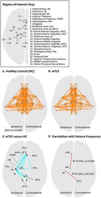 Relationship Between Seizure Frequency and Functional Abnormalities in Limbic Network of Medial Temporal Lobe Epilepsy